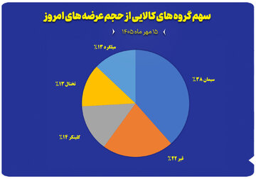 نمودار سهم گروه های کالایی از حجم عرضه های امروز (۱۵ مهر)