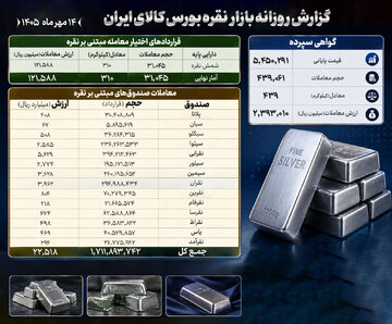 نگاهی به عملکرد بازار نقره در بورس کالا در روز سه‌شنبه