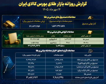 ثبت ارزش ۱۶ هزار میلیارد تومانی صندوق‌های طلا