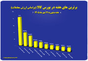 ۱۰ شرکت برتر بورس کالا معرفی شدند
