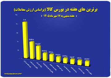 ۱۰ شرکت برتر بورس کالا معرفی شدند