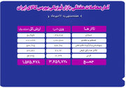 دادوستد ۳.۴ میلیون تن محصول به ارزش ۱۵۶ هزار میلیارد تومان