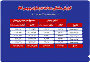 معامله ۱۲۹۲ میلیارد تومان طلای سرخ در بورس کالا