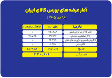عرضه ۳۳۱ هزار تن محصول در بورس کالا در نخستین روز هفته