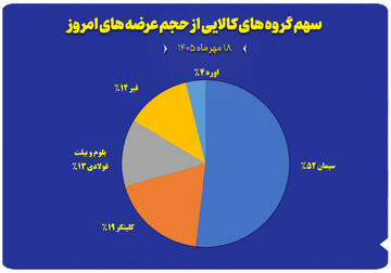 نمودار سهم گروه های کالایی از حجم عرضه های امروز (۱۸ مهر)