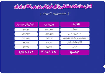 دادوستد ۳.۴ میلیون تن محصول به ارزش ۱۵۶ هزار میلیارد تومان در هفته منتهی به ۱۷ مهر ماه