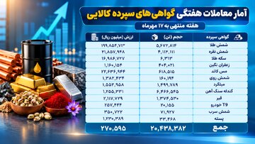 ثبت ارزش ۲۷ همتی بازار گواهی سپرده کالایی بورس کالا