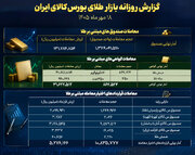 عبور ارزش معاملات صندوق‌های طلا از ۱۳ همت