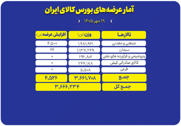 ۳.۷ میلیون تن محصول روی میز معامله گران می رود