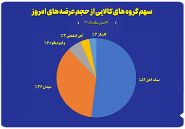 نمودار سهم گروه های کالایی از حجم عرضه های امروز( ۱۹ مرداد)