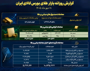 عبور ارزش معاملات صندوق‌های طلا از ۱۳ همت