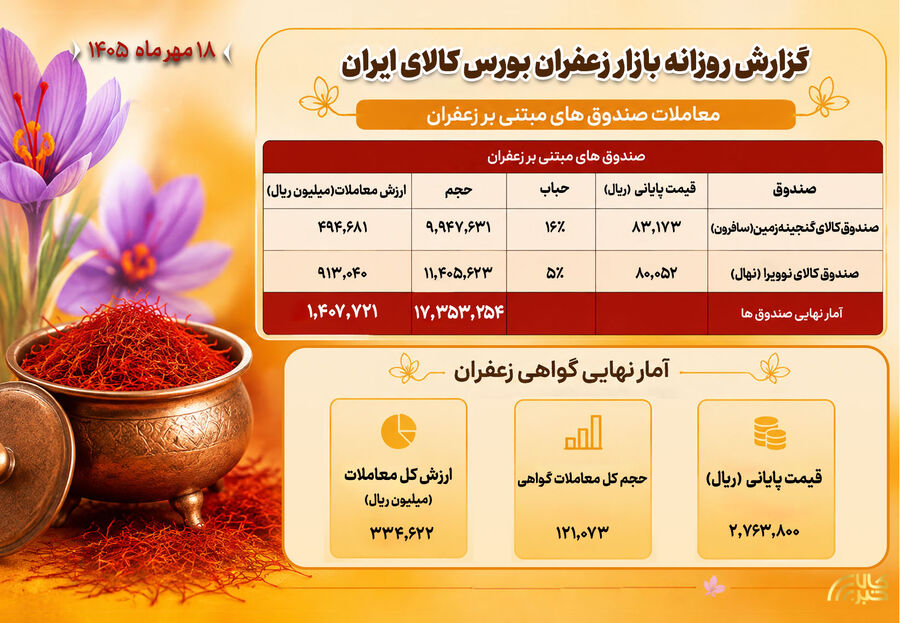 ثبت ارزش ۱۷۴ میلیارد تومانی در معاملات زعفران بورس کالا زعفران
