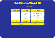 سبد ۳۸۱ هزار تنی محصول روی میز فروش بورس کالا