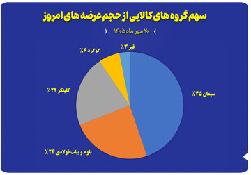 نمودار سهم گروه های کالایی از حجم عرضه های امروز (۲۰ مهر)
