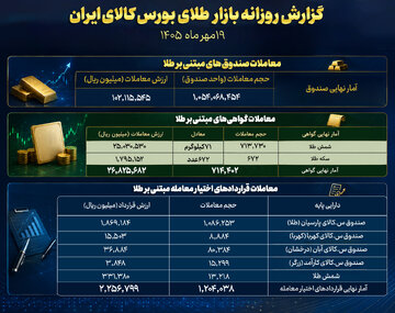 معامله یک میلیارد واحد صندوق طلا به ارزش ۱۰ همت