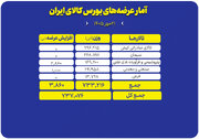 عرضه ۷۳۷ هزار تن محصول در تالارهای مختلف بورس کالا