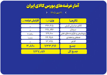 عرضه ۷۳۷ هزار تن محصول در تالارهای مختلف بورس کالا