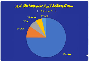 نمودار سهم گروه های کالایی از حجم عرضه های امروز (۲۱ مهرماه)