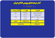 ۴۵۷ هزار تن محصول روی میز فروش می‌رود