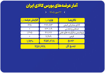 ۴۵۷ هزار تن محصول روی میز فروش می‌رود