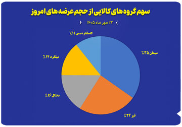 نمودار سهم گروه های کالایی از حجم عرضه های امروز (۲۲ مهر)