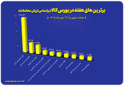 نگاهی به ۱۰ شرکت برتر بورس کالا در هفته گذشته