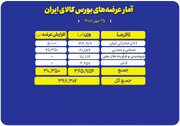 عرضه ۳۹۶ هزار تن محصول در تالارهای مختلف