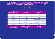 رشد ۷.۵ درصدی حجم معاملات بازار فیزیکی بورس کالا