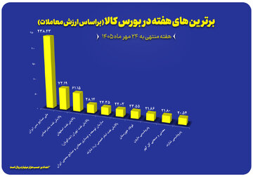 نگاهی به ۱۰ شرکت برتر بورس کالا در هفته گذشته