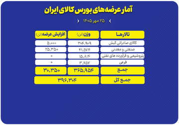 عرضه ۳۹۶ هزار تن محصول در تالارهای مختلف