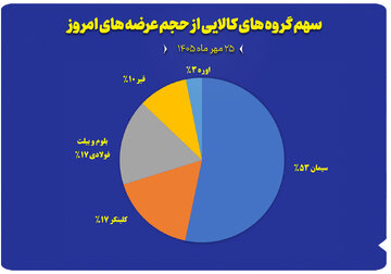 نمودار سهم گروه های کالایی از حجم عرضه های امروز (۲۵ مهرماه)