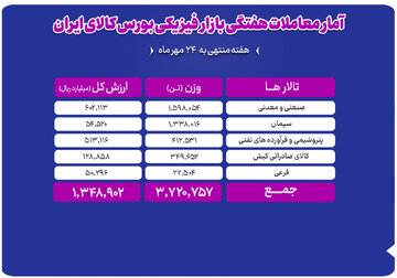 رشد ۷.۵ درصدی حجم معاملات بازار فیزیکی بورس کالا