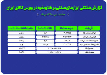 بررسی حجم معاملات طلا و نقره در بورس کالا