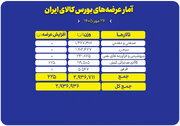 ۲.۹ میلیون تن محصول روی میز معامله گران می‌رود