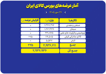 ۲.۹ میلیون تن محصول روی میز معامله گران می‌رود