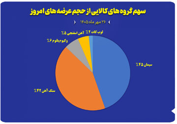 نمودار سهم گروه های کالایی از حجم عرضه های امروز (۲۶ مهر)