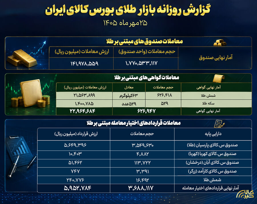 ثبت ارزش ۱۴ همتی صندوق های طلا در بورس کالا طلا