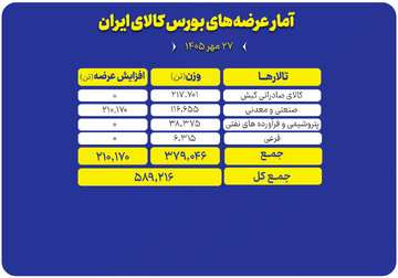 سبد ۵۸۹ هزار تنی محصول روی میز فروش بورس کالا