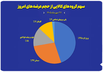 نمودار سهم گروه های کالایی از حجم عرضه های امروز (۲۷ مهرماه)