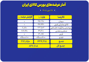 عرضه ۸۴۷ هزار تن محصول در تالارهای مختلف بورس کالا