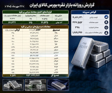 ثبت بیش از ۹۳۵ میلیارد تومان معاملات نقره در بازارهای مالی بورس کالا