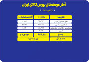 ۷۲۴ هزار تن محصول روی میز فروش می‌رود