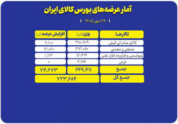 ۷۲۴ هزار تن محصول روی میز فروش می‌رود