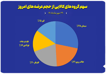 نمودار سهم گروه های کالایی از حجم عرضه های امروز (۲۹ مهرماه)