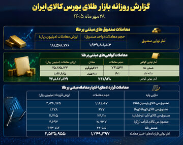 ثبت ارزش ۱۸ همتی صندوق های طلا در بورس کالا
