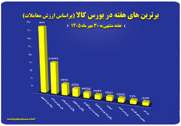 ۱۰ شرکت برتر بورس کالا معرفی شدند