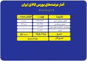 عرضه ۵۰۸ هزار تن محصول در تالارهای مختلف
