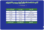 دادوستد ۱۴ میلیون تن محصول در نخستین ماه پاییز