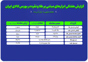 بررسی حجم معاملات هفتگی طلا و نقره در بورس کالا