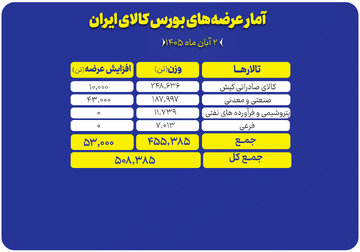 عرضه ۵۰۸ هزار تن محصول در تالارهای مختلف